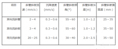 異向、同向流蜂窩斜管沉淀池設(shè)計(jì)要點(diǎn)及排泥不暢的原因