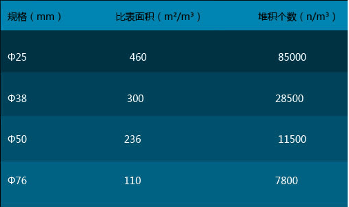 多面空心球的比表面積和堆積個數(shù)